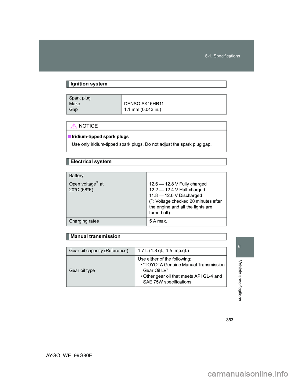 TOYOTA AYGO 2013  Owners Manual (in English) 353 6-1. Specifications
6
Vehicle specifications
AYGO_WE_99G80E
Ignition system
Electrical system
Manual transmission
Spark plug
Make
GapDENSO SK16HR11
1.1 mm (0.043 in.)
NOTICE
Iridium-tipped spar