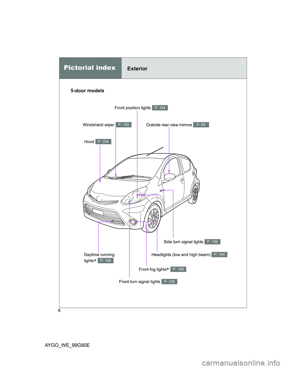 TOYOTA AYGO 2013  Owners Manual (in English) AYGO_WE_99G80E
8
Front fog lights P. 148
Pictorial indexExterior
Front turn signal lights P. 136
Side turn signal lights P. 136
Outside rear view mirrors P. 65
Headlights (low and high beam) P. 144
