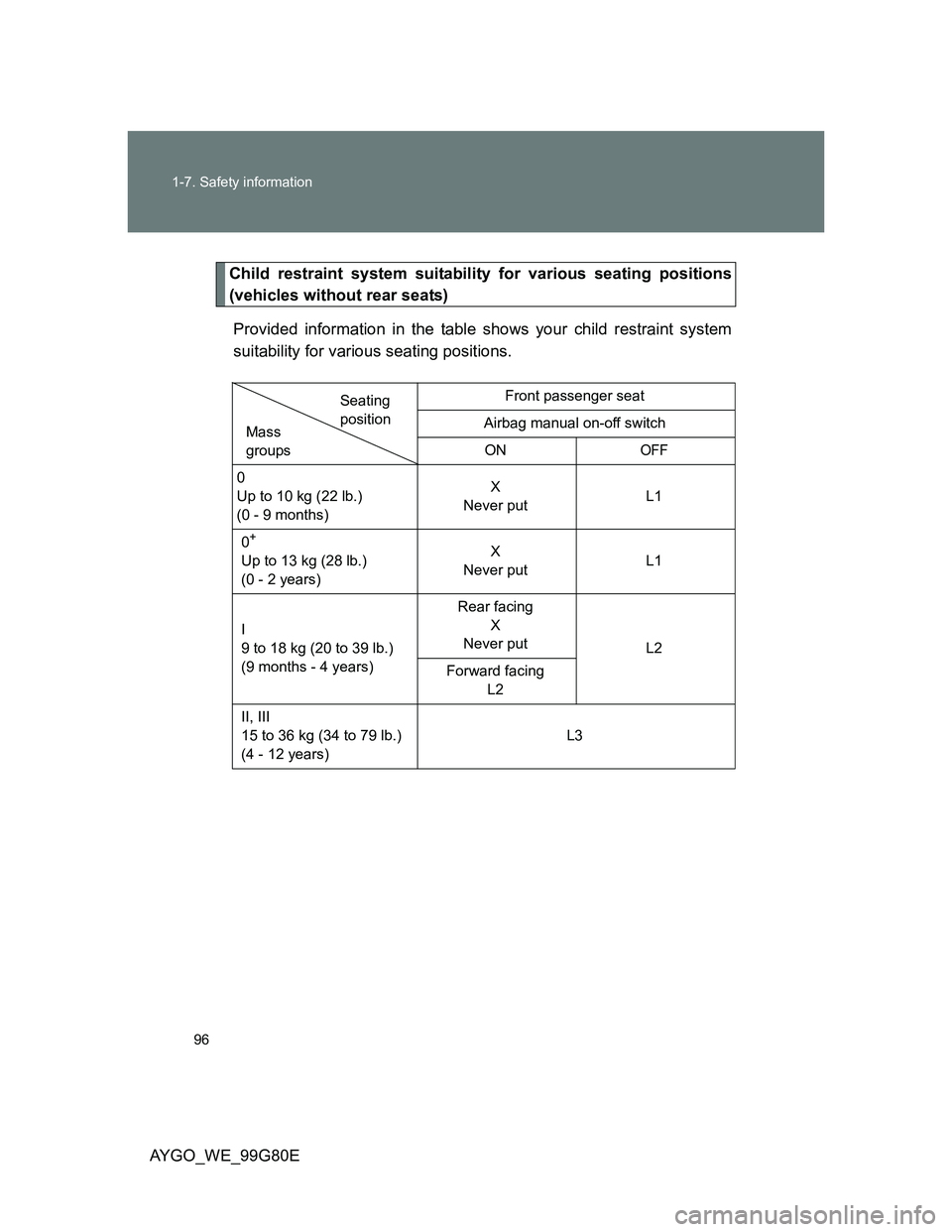 TOYOTA AYGO 2013  Owners Manual (in English) 96 1-7. Safety information
AYGO_WE_99G80E
Child restraint system suitability for various seating positions
(vehicles without rear seats)
Provided information in the table shows your child restraint sy TOYOTA AYGO 2013  Owners Manual (in English) 96 1-7. Safety information
AYGO_WE_99G80E
Child restraint system suitability for various seating positions
(vehicles without rear seats)
Provided information in the table shows your child restraint sy