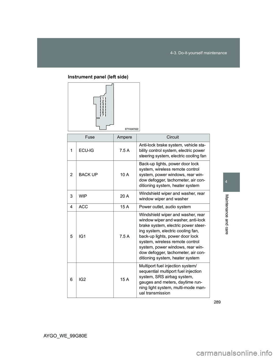 TOYOTA AYGO 2014 Owners Manual (in English) 289 4-3. Do-it-yourself maintenance
4
Maintenance and care
AYGO_WE_99G80EInstrument panel (left side)
FuseAmpereCircuit
1ECU-IG 7.5 A
Anti-lock brake system, vehicle sta-
bility control system, electr TOYOTA AYGO 2014 Owners Manual (in English) 289 4-3. Do-it-yourself maintenance
4
Maintenance and care
AYGO_WE_99G80EInstrument panel (left side)
FuseAmpereCircuit
1ECU-IG 7.5 A
Anti-lock brake system, vehicle sta-
bility control system, electr