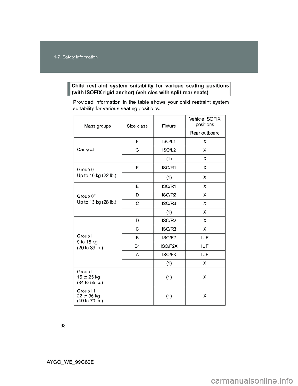 TOYOTA AYGO 2014  Owners Manual (in English) 98 1-7. Safety information
AYGO_WE_99G80E
Child restraint system suitability for various seating positions
(with ISOFIX rigid anchor) (vehicles with split rear seats)
Provided information in the table