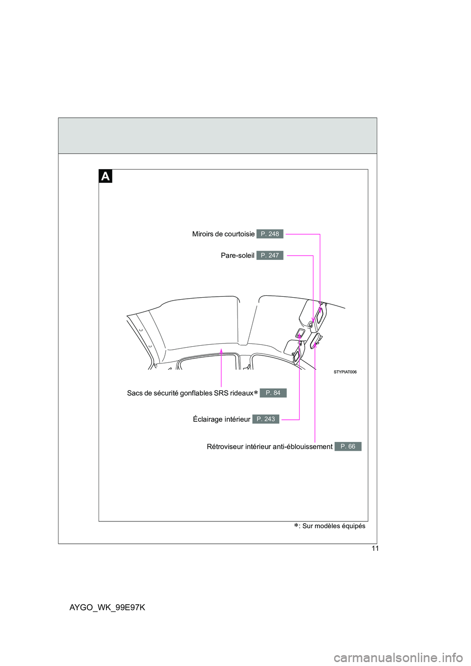 TOYOTA AYGO 2012  Notices Demploi (in French) AYGO_WK_99E97K
11
Rétroviseur intérieur anti-éblouissement P. 66
Miroirs de courtoisie P. 248
Éclairage intérieur P. 243
Pare-soleil P. 247
Sacs de sécurité gonflables SRS rideaux∗ P. 84
∗: