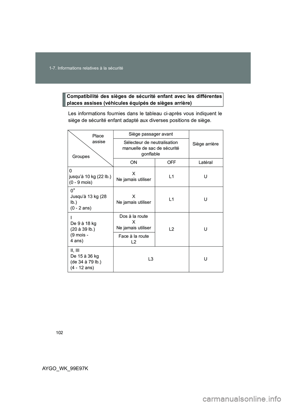 TOYOTA AYGO 2012 Notices Demploi (in French) 102
1-7. Informations relatives à la sécurité
AYGO_WK_99E97K
Compatibilité des sièges de sécurité enfant avec les différentes
places assises (véhicules équipés de sièges arrière)
Les i TOYOTA AYGO 2012 Notices Demploi (in French) 102
1-7. Informations relatives à la sécurité
AYGO_WK_99E97K
Compatibilité des sièges de sécurité enfant avec les différentes
places assises (véhicules équipés de sièges arrière)
Les i