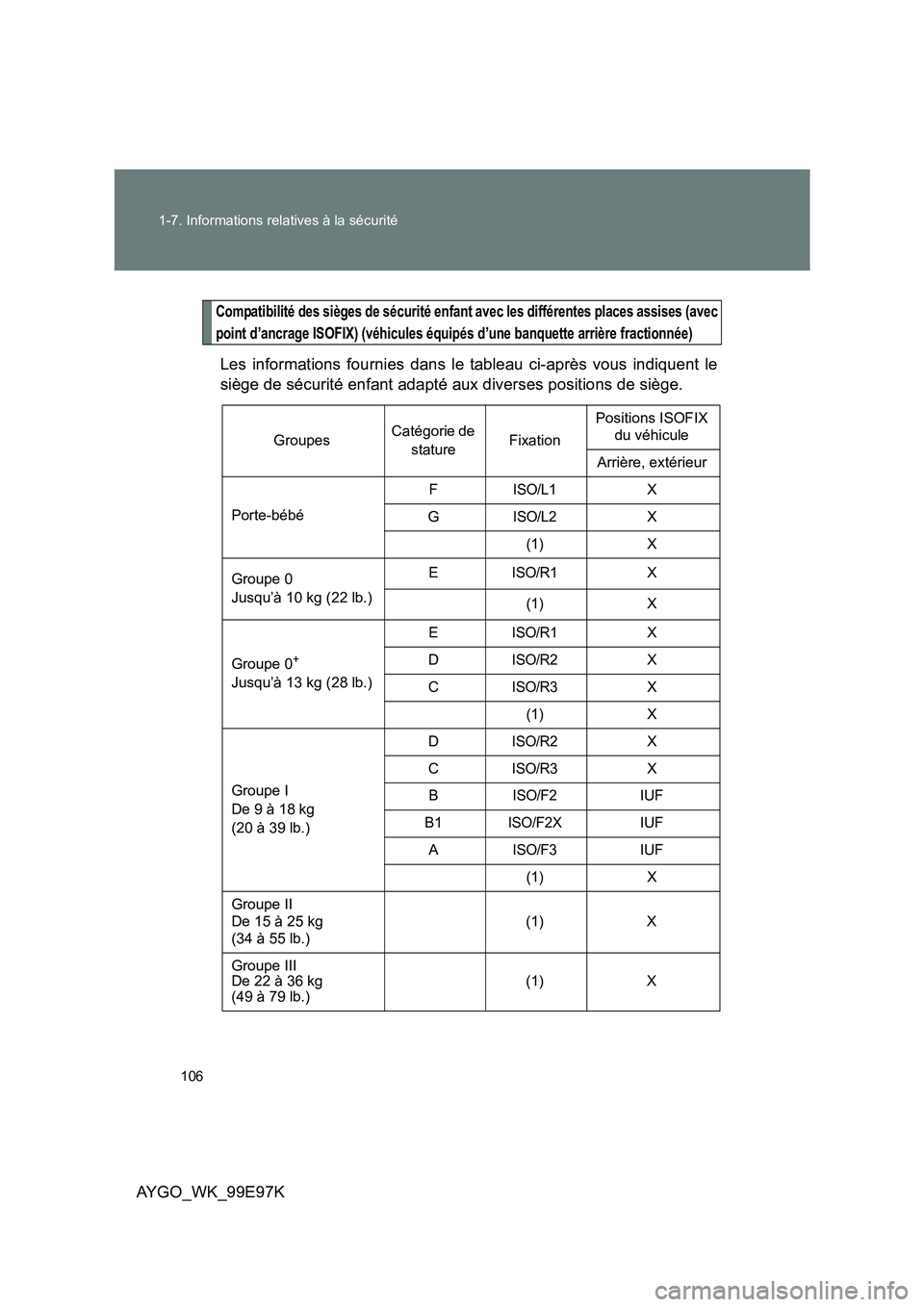 TOYOTA AYGO 2012 Notices Demploi (in French) 106
1-7. Informations relatives à la sécurité
AYGO_WK_99E97K
Compatibilité des sièges de sécurité enfant avec les différentes places assises (avec
point d’ancrage ISOFIX) (véhicules équi TOYOTA AYGO 2012 Notices Demploi (in French) 106
1-7. Informations relatives à la sécurité
AYGO_WK_99E97K
Compatibilité des sièges de sécurité enfant avec les différentes places assises (avec
point d’ancrage ISOFIX) (véhicules équi