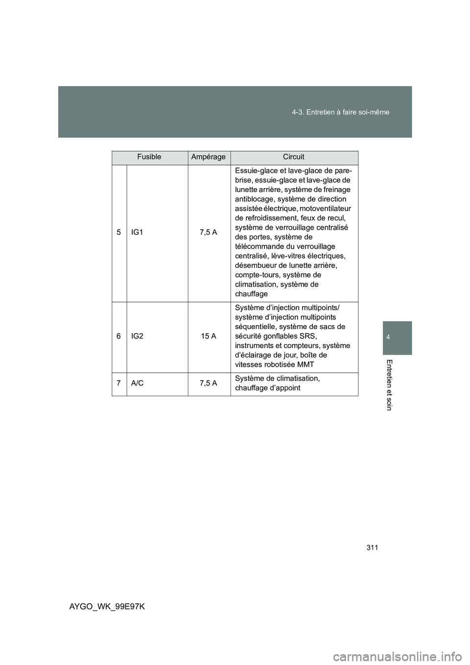 TOYOTA AYGO 2012  Notices Demploi (in French) 311 
4-3. Entretien à faire soi-même
4
Entretien et soin
AYGO_WK_99E97K
5IG1 7,5 A 
Essuie-glace et lave-glace de pare- 
brise, essuie-glace et lave-glace de 
lunette arrière, système de freinage 