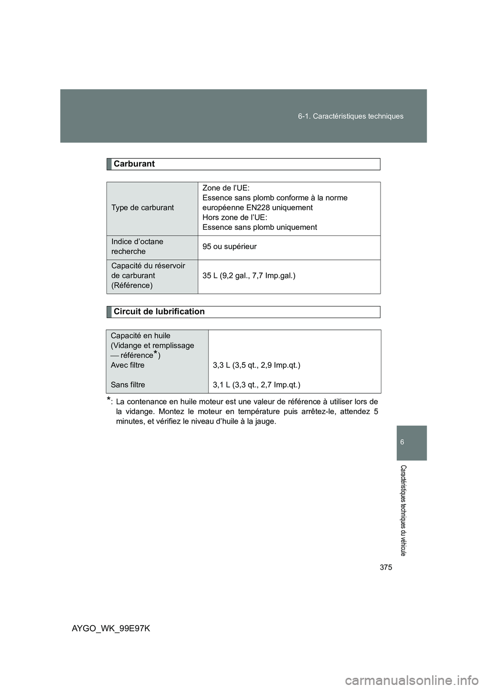 TOYOTA AYGO 2012 Notices Demploi (in French) 375
6-1. Caractéristiques techniques
6
Caractéristiques techniques du véhicule
AYGO_WK_99E97K
Carburant
Circuit de lubrification
*: La contenance en huile moteur est une valeur de référence à u TOYOTA AYGO 2012 Notices Demploi (in French) 375
6-1. Caractéristiques techniques
6
Caractéristiques techniques du véhicule
AYGO_WK_99E97K
Carburant
Circuit de lubrification
*: La contenance en huile moteur est une valeur de référence à u