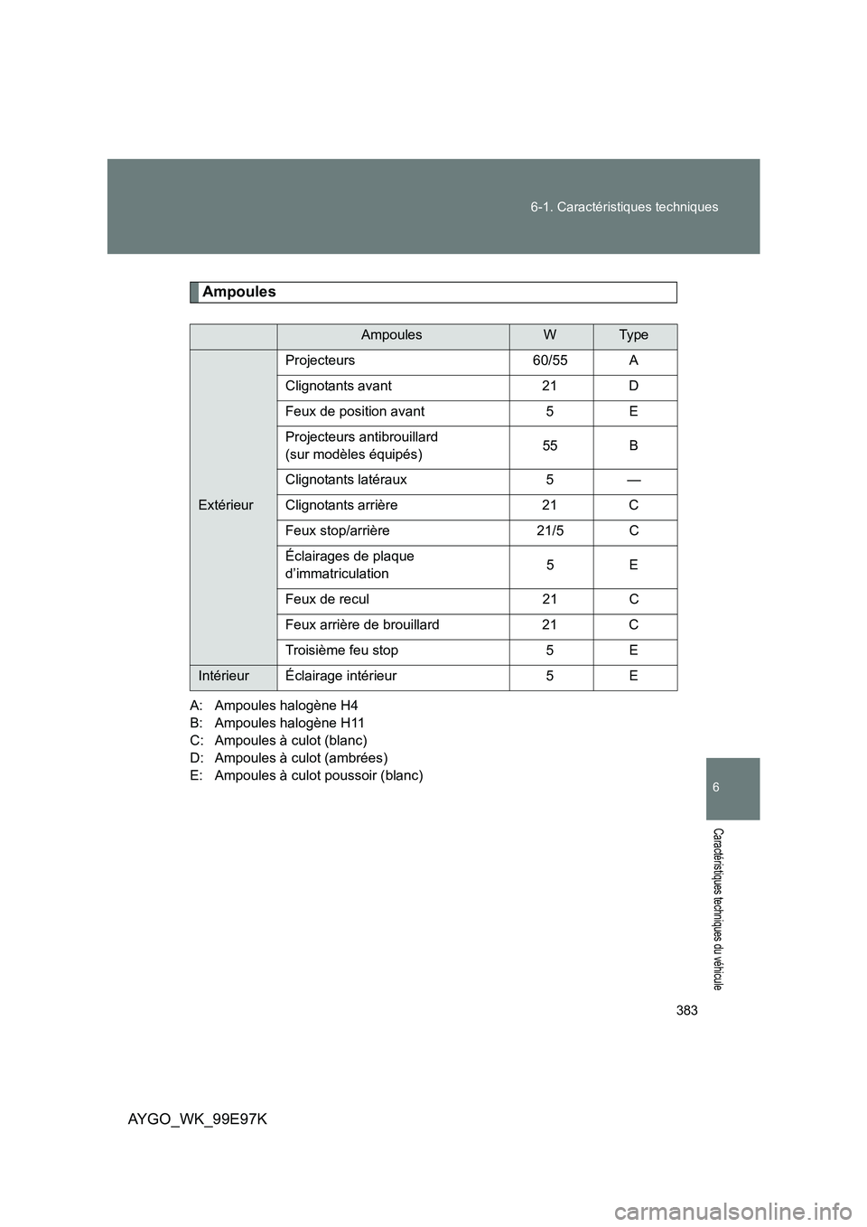 TOYOTA AYGO 2012 Notices Demploi (in French) 383
6-1. Caractéristiques techniques
6
Caractéristiques techniques du véhicule
AYGO_WK_99E97K
Ampoules
A: Ampoules halogène H4
B: Ampoules halogène H11
C: Ampoules à culot (blanc)
D: Ampoules TOYOTA AYGO 2012 Notices Demploi (in French) 383
6-1. Caractéristiques techniques
6
Caractéristiques techniques du véhicule
AYGO_WK_99E97K
Ampoules
A: Ampoules halogène H4
B: Ampoules halogène H11
C: Ampoules à culot (blanc)
D: Ampoules
