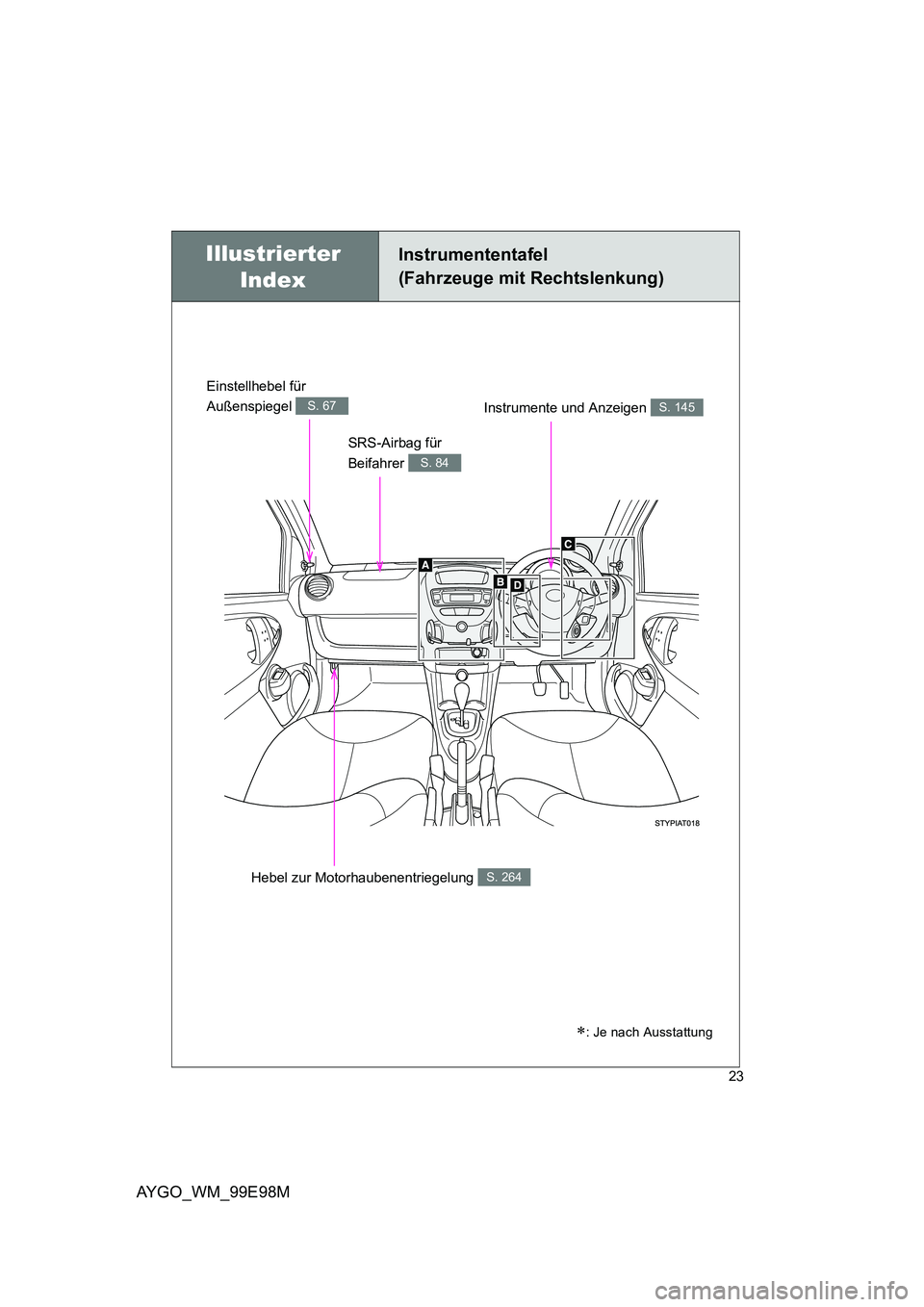 TOYOTA AYGO 2012  Betriebsanleitungen (in German) AYGO_WM_99E98M
23
Illustrierter  
Index
Instrumententafel 
(Fahrzeuge mit Rechtslenkung)
SRS-Airbag für  
Beifahrer S. 84
Instrumente und Anzeigen S. 145
∗: Je nach Ausstattung
Hebel zur Motorhaube