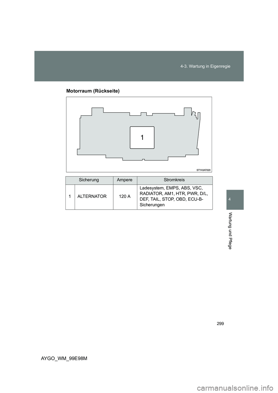 TOYOTA AYGO 2012  Betriebsanleitungen (in German) 299 
4-3. Wartung in Eigenregie
4
Wartung und Pflege
AYGO_WM_99E98M 
Motorraum (Rückseite)
SicherungAmpereStr omk rei s 
1 ALTERNATOR 120 A 
Ladesystem, EMPS, ABS, VSC,  
RADIATOR, AM1, HTR, PWR, D/L