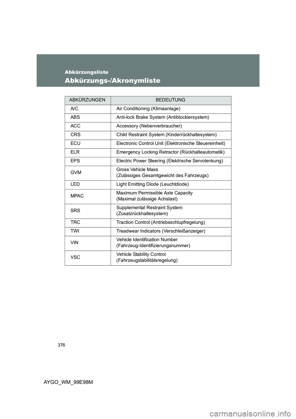 TOYOTA AYGO 2012  Betriebsanleitungen (in German) 376
AYGO_WM_99E98M
Abkürzungsliste
Abkürzungs-/Akronymliste
ABKÜRZUNGENBEDEUTUNG 
A/C Air Conditioning (Klimaanlage) 
ABS Anti-lock Brake System (Antiblockiersystem) 
ACC Accessory (Nebenverbrauche