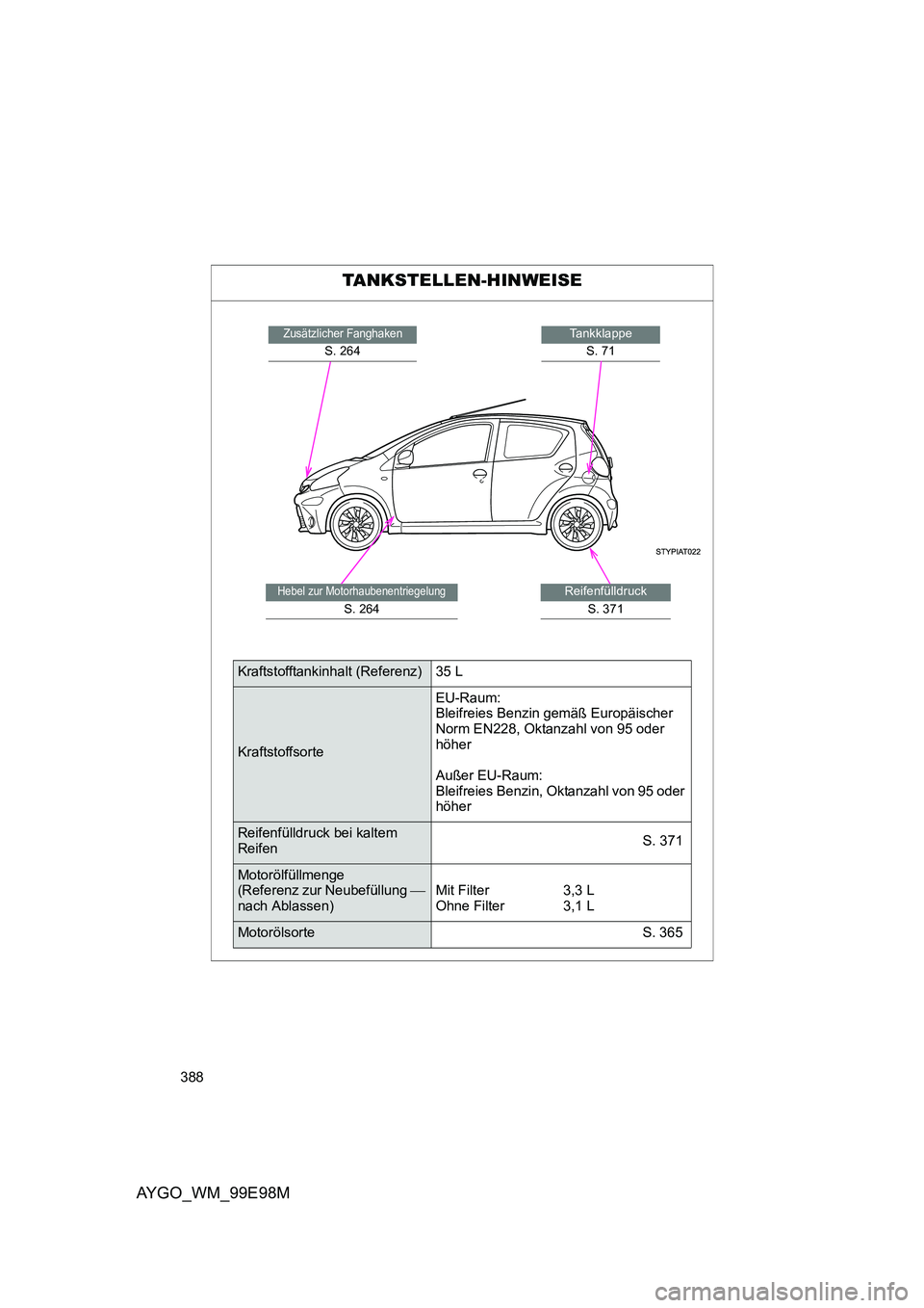 TOYOTA AYGO 2012 Betriebsanleitungen (in German) 388
AYGO_WM_99E98M
TANKSTELLEN-HINWEISE
Zusätzlicher Fanghaken
S. 264
Tankklappe
S. 71
Hebel zur Motorhaubenentriegelung
S. 264
Reifenfülldruck
S. 371
Kraftstofftankinhalt (Referenz) 35 L
Kraftsto TOYOTA AYGO 2012 Betriebsanleitungen (in German) 388
AYGO_WM_99E98M
TANKSTELLEN-HINWEISE
Zusätzlicher Fanghaken
S. 264
Tankklappe
S. 71
Hebel zur Motorhaubenentriegelung
S. 264
Reifenfülldruck
S. 371
Kraftstofftankinhalt (Referenz) 35 L
Kraftsto