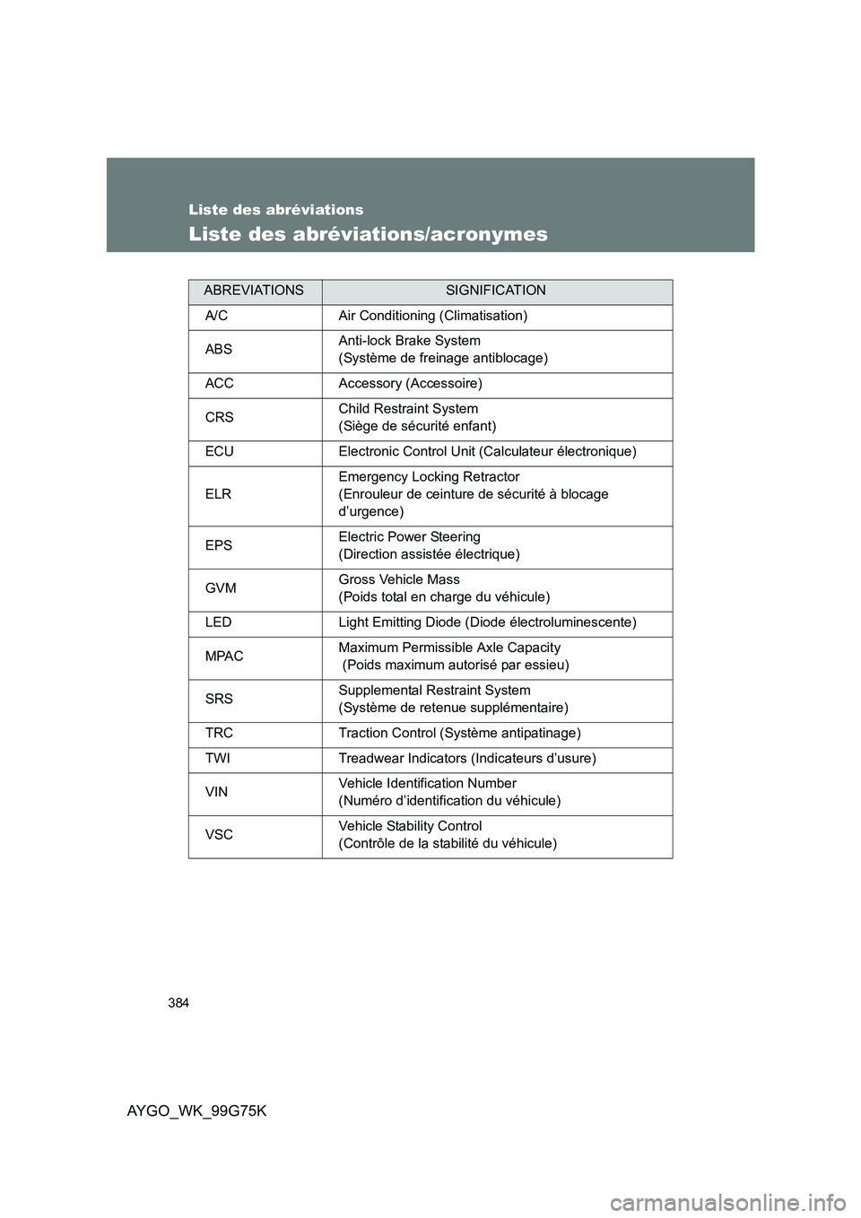 TOYOTA AYGO 2013  Notices Demploi (in French) 384
AYGO_WK_99G75K
Liste des abréviations
Liste des abréviations/acronymes
ABREVIATIONSSIGNIFICATION 
A/C Air Conditioning (Climatisation) 
ABS  Anti-lock Brake System  
(Système de freinage antibl