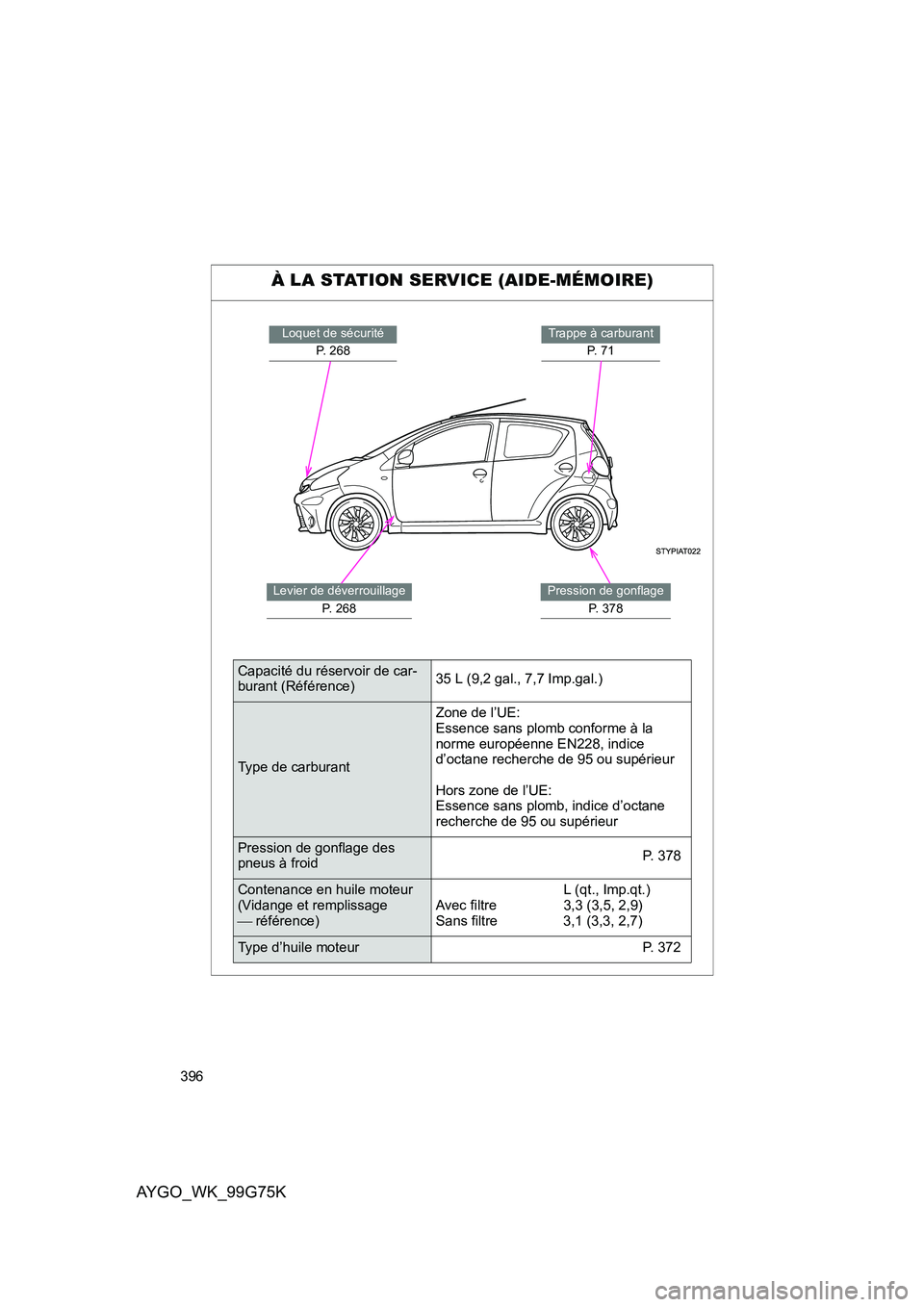 TOYOTA AYGO 2013  Notices Demploi (in French) 396
AYGO_WK_99G75K
À LA STATION SERVICE (AIDE-MÉMOIRE)
Loquet de sécurité  
P. 268
Trappe à carburant
P.  7 1
Levier de déverrouillage  
P. 268
Pression de gonflage 
P. 378
Capacité du réservo