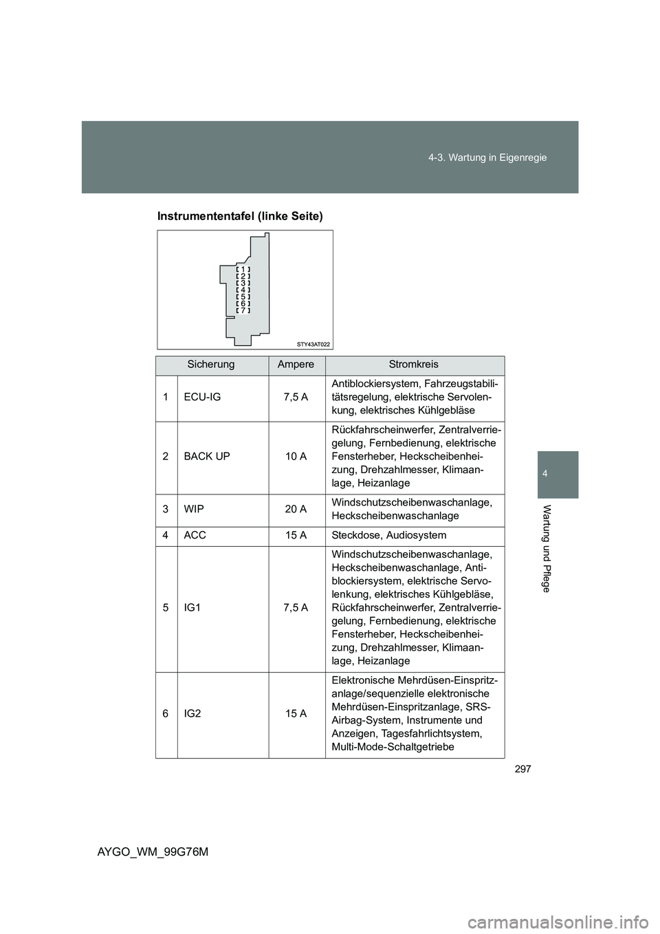 TOYOTA AYGO 2013 Betriebsanleitungen (in German) 297
4-3. Wartung in Eigenregie
4
Wartung und Pflege
AYGO_WM_99G76M
Instrumententafel (linke Seite)
SicherungAmpereStr omk rei s
1 ECU-IG 7,5 A
Antiblockiersystem, Fahrzeugstabili-
tätsregelung, e TOYOTA AYGO 2013 Betriebsanleitungen (in German) 297
4-3. Wartung in Eigenregie
4
Wartung und Pflege
AYGO_WM_99G76M
Instrumententafel (linke Seite)
SicherungAmpereStr omk rei s
1 ECU-IG 7,5 A
Antiblockiersystem, Fahrzeugstabili-
tätsregelung, e