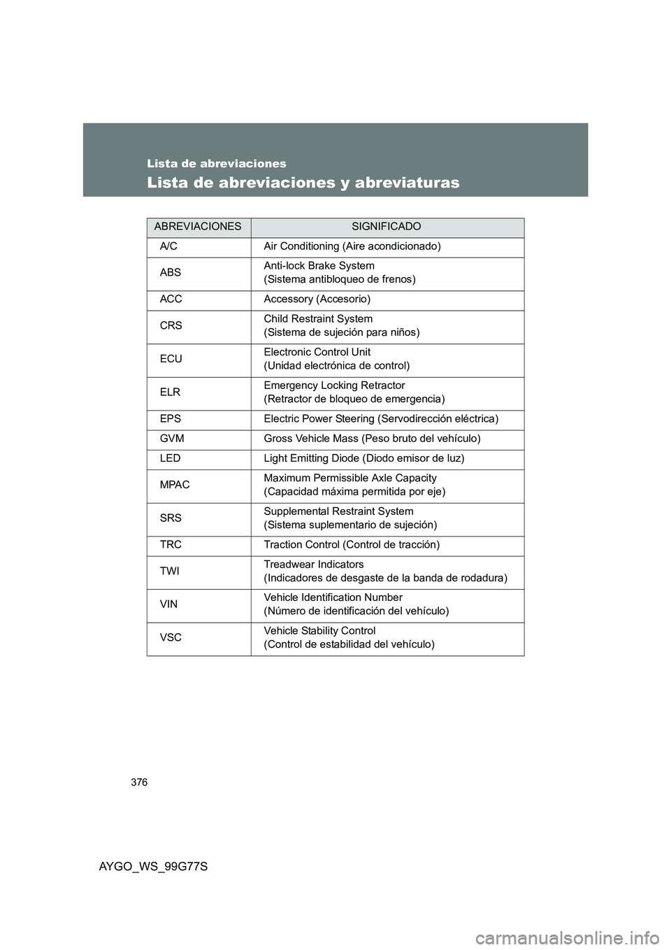 TOYOTA AYGO 2013  Manuale de Empleo (in Spanish) 376
AYGO_WS_99G77S
Lista de abreviaciones
Lista de abreviaciones y abreviaturas
ABREVIACIONESSIGNIFICADO 
A/C Air Conditioning (Aire acondicionado) 
ABS Anti-lock Brake System  
(Sistema antibloqueo d