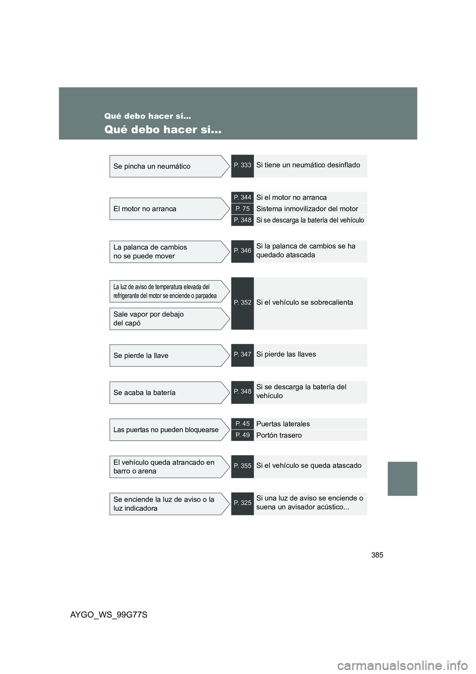 TOYOTA AYGO 2013  Manuale de Empleo (in Spanish) 385
AYGO_WS_99G77S
Qué debo hacer si...
Qué debo hacer si...
Se pincha un neumáticoP. 333Si tiene un neumático desinflado
El motor no arranca
P. 344Si el motor no arranca
P.  7 5Sistema inmoviliza