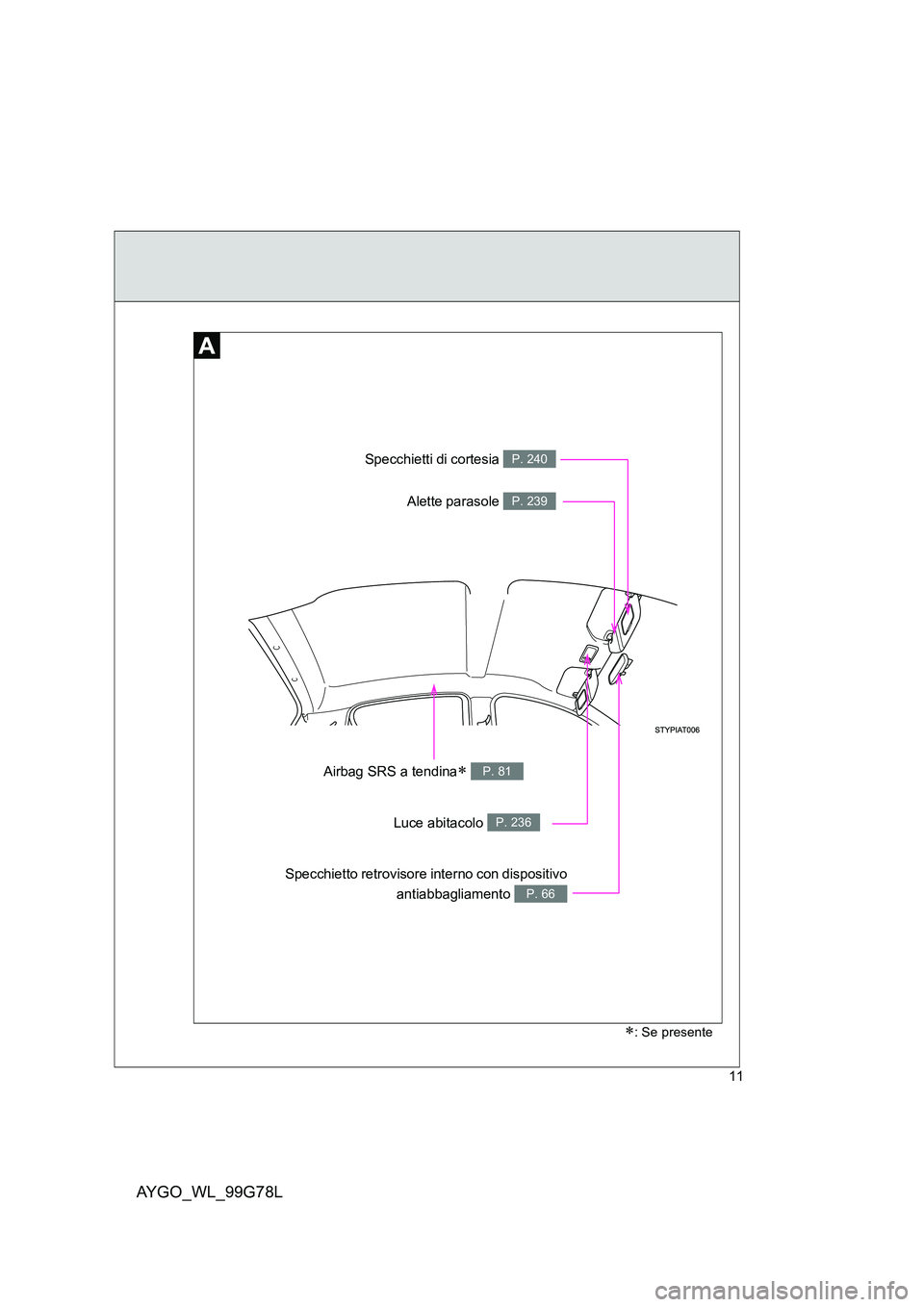 TOYOTA AYGO 2013  Manuale duso (in Italian) AYGO_WL_99G78L
11
Specchietto retrovisore interno con dispositivo 
antiabbagliamento P. 66
Specchietti di cortesia P. 240
Luce abitacolo P. 236
Alette parasole P. 239
Airbag SRS a tendina∗ P. 81
∗