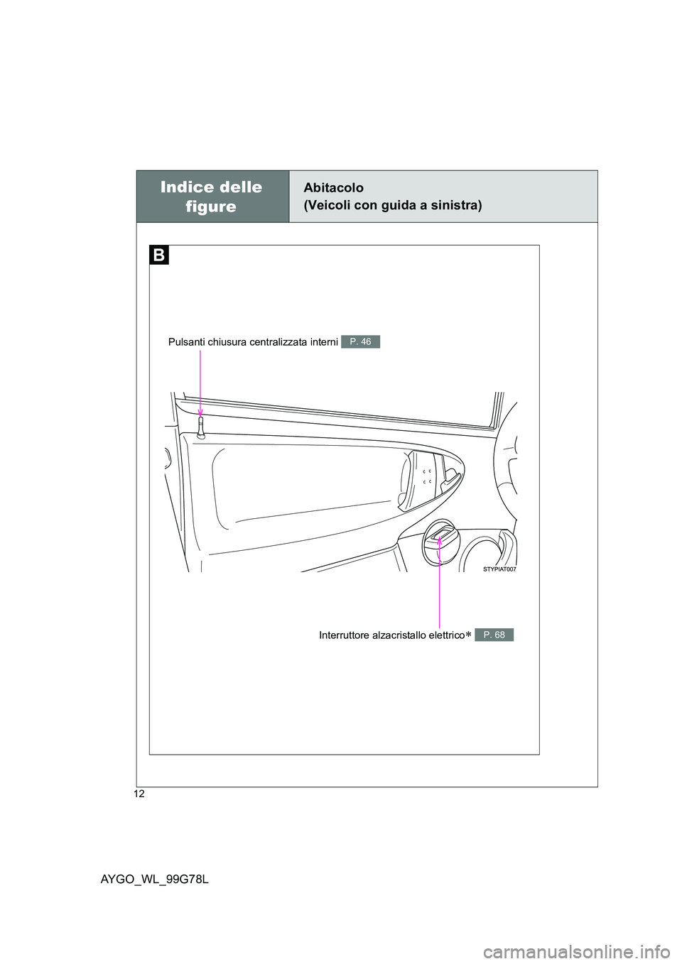 TOYOTA AYGO 2013  Manuale duso (in Italian) AYGO_WL_99G78L
12
Interruttore alzacristallo elettrico∗ P. 68
Indice delle  
figure
Abitacolo  
(Veicoli con guida a sinistra)
Pulsanti chiusura centralizzata interni P. 46 