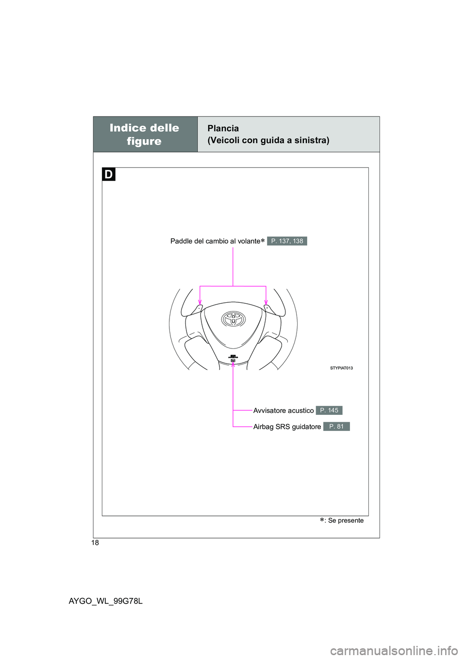 TOYOTA AYGO 2013  Manuale duso (in Italian) AYGO_WL_99G78L
18
Avvisatore acustico P. 145
Paddle del cambio al volante∗ P. 137, 138
Indice delle  
figure
Plancia 
(Veicoli con guida a sinistra)
Airbag SRS guidatore P. 81
∗: Se presente 