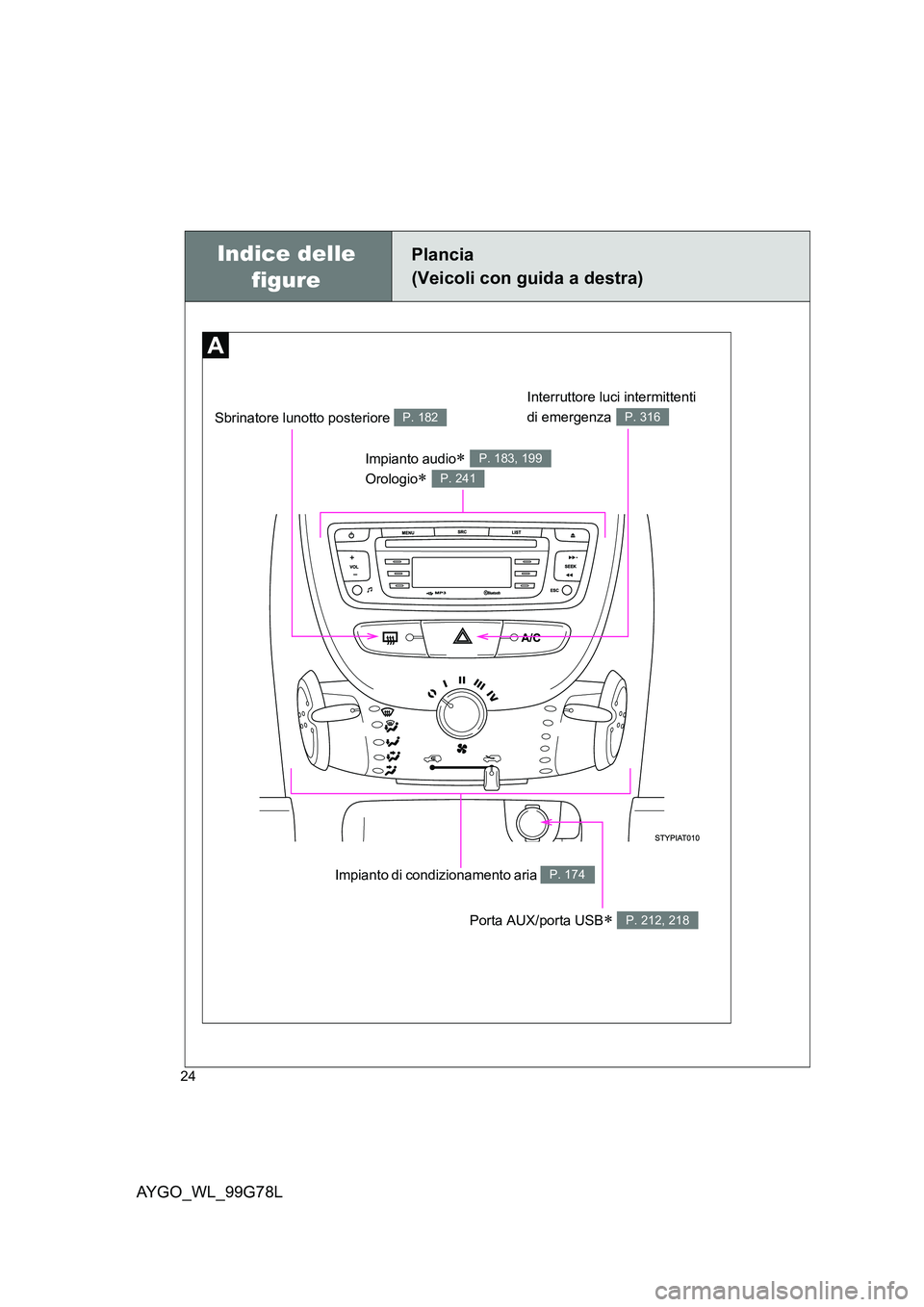 TOYOTA AYGO 2013  Manuale duso (in Italian) AYGO_WL_99G78L
24
Indice delle  
figure
Plancia 
(Veicoli con guida a destra)
Impianto di condizionamento aria P. 174
Interruttore luci intermittenti  
di emergenza P. 316Sbrinatore lunotto posteriore