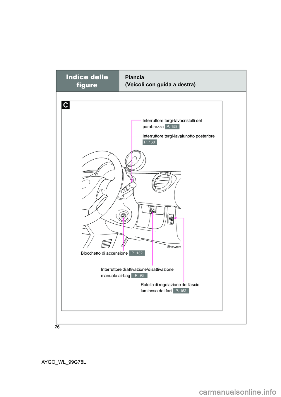 TOYOTA AYGO 2013  Manuale duso (in Italian) AYGO_WL_99G78L
26
Indice delle  
figure
Plancia 
(Veicoli con guida a destra)
Rotella di regolazione del fascio  
luminoso dei fari P. 152
Blocchetto di accensione P. 132
Interruttore di attivazione/d