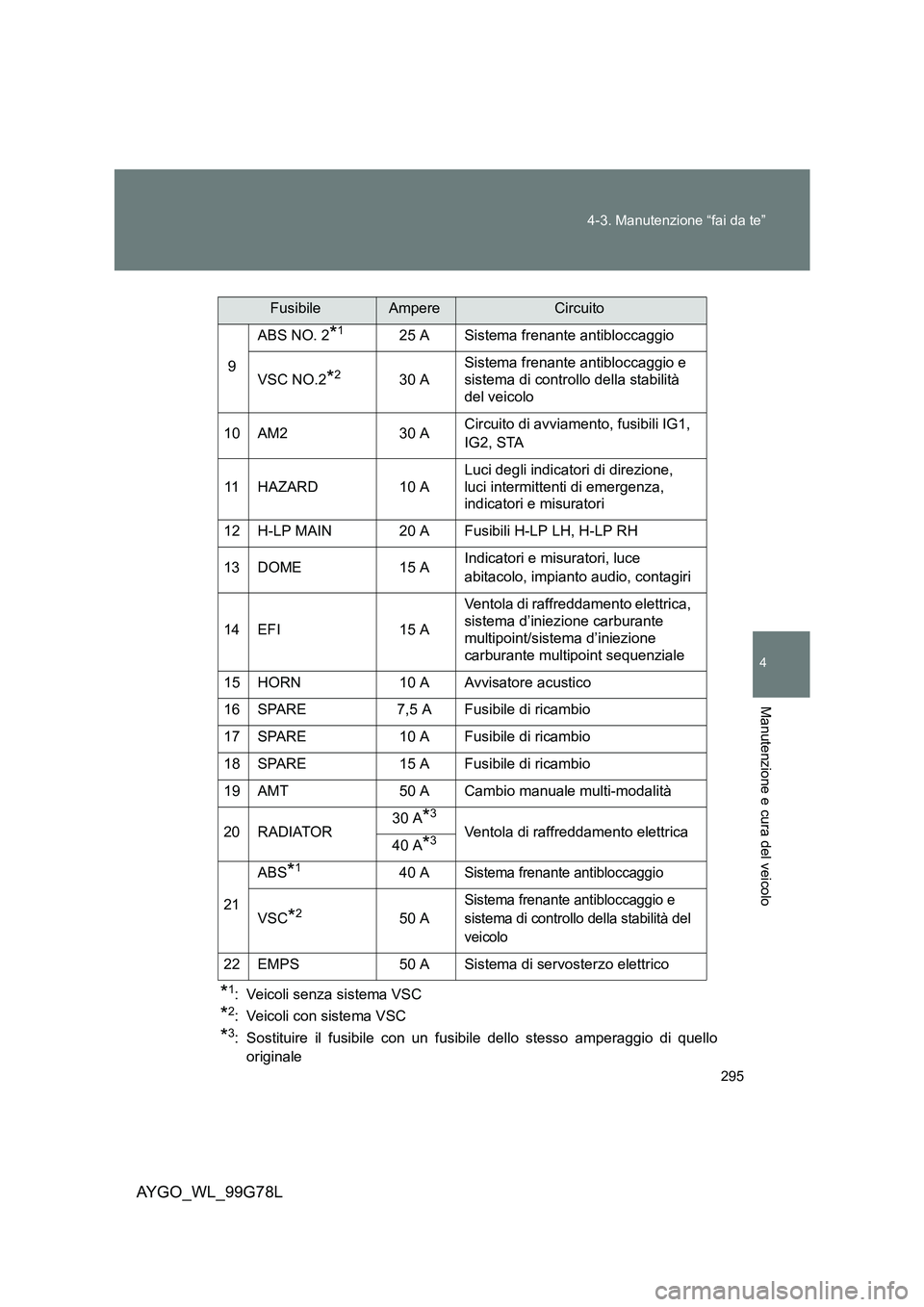 TOYOTA AYGO 2013  Manuale duso (in Italian) 295 
4-3. Manutenzione “fai da te”
4
Manutenzione e cura del veicolo
AYGO_WL_99G78L
*1: Veicoli senza sistema VSC
*2: Veicoli con sistema VSC
*3: Sostituire il fusibile con un fusibile dello stess