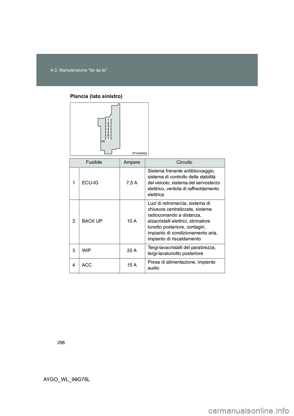 TOYOTA AYGO 2013 Manuale duso (in Italian) 298
4-3. Manutenzione “fai da te”
AYGO_WL_99G78L
Plancia (lato sinistro)
FusibileAmpereCircuito
1 ECU-IG 7,5 A
Sistema frenante antibloccaggio,
sistema di controllo della stabilità
del veic TOYOTA AYGO 2013 Manuale duso (in Italian) 298
4-3. Manutenzione “fai da te”
AYGO_WL_99G78L
Plancia (lato sinistro)
FusibileAmpereCircuito
1 ECU-IG 7,5 A
Sistema frenante antibloccaggio,
sistema di controllo della stabilità
del veic