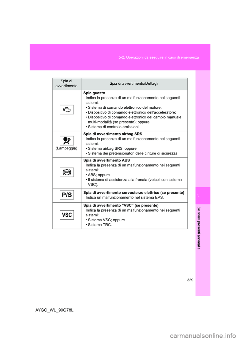 TOYOTA AYGO 2013 Manuale duso (in Italian) 5
329
5-2. Operazioni da eseguire in caso di emergenza
Se sono presenti anomalie
AYGO_WL_99G78L
Spi a di
avvertimentoSpia di avvertimento/Dettagli
Spia guasto
Indica la presenza di un malfunzion TOYOTA AYGO 2013 Manuale duso (in Italian) 5
329
5-2. Operazioni da eseguire in caso di emergenza
Se sono presenti anomalie
AYGO_WL_99G78L
Spi a di
avvertimentoSpia di avvertimento/Dettagli
Spia guasto
Indica la presenza di un malfunzion
