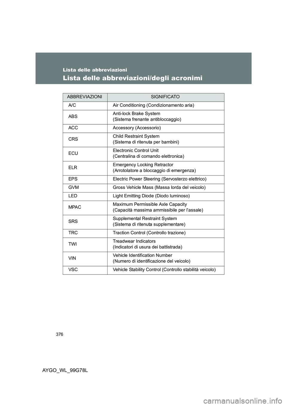 TOYOTA AYGO 2013  Manuale duso (in Italian) 376
AYGO_WL_99G78L
Lista delle abbreviazioni
Lista delle abbreviazioni/degli acronimi
ABBREVIAZIONISIGNIFICATO 
A/C Air Conditioning (Condizionamento aria) 
ABS  Anti-lock Brake System  
(Sistema fren