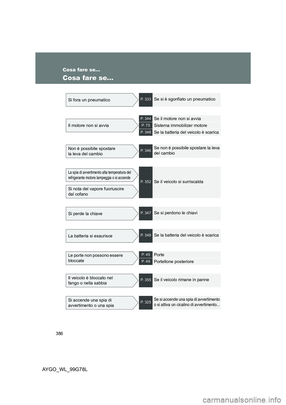 TOYOTA AYGO 2013  Manuale duso (in Italian) 386
AYGO_WL_99G78L
Cosa fare se...
Cosa fare se...
Si fora un pneumaticoP. 333Se si è sgonfiato un pneumatico
Il motore non si avvia
P. 344Se il motore non si avvia
P.  7 5Sistema immobilizer motore
