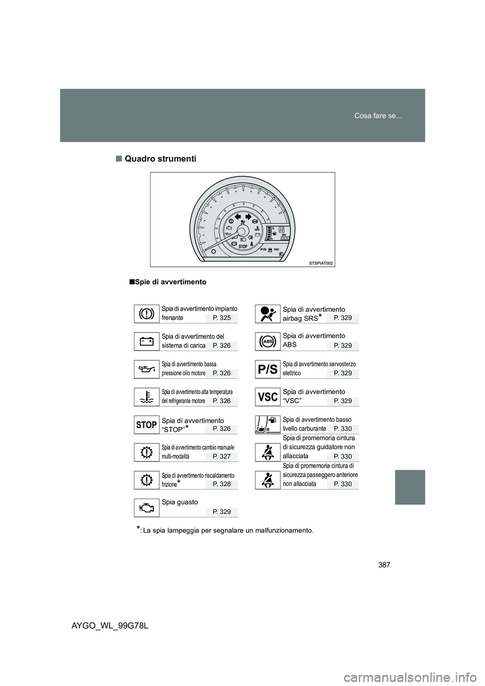 TOYOTA AYGO 2013  Manuale duso (in Italian) 387 
Cosa fare se...
AYGO_WL_99G78L 
■ Quadro strumenti
■Spie di avvertimento
P. 325P. 329
P. 326P. 329
P. 326P. 329
P. 326P. 329
P. 326P. 330
P. 327P. 330
P. 328P. 330
P. 329
*: La spia lampeggia