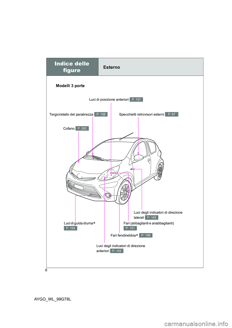 TOYOTA AYGO 2013  Manuale duso (in Italian) AYGO_WL_99G78L
6
Fari fendinebbia∗ P. 156
Indice delle  
figureEsterno
Luci degli indicatori di direzione  
anteriori P. 143
Luci degli indicatori di direzione 
laterali P. 143
Specchietti retroviso