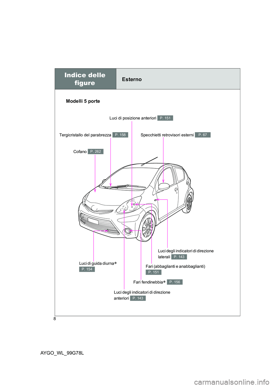 TOYOTA AYGO 2013  Manuale duso (in Italian) AYGO_WL_99G78L
8
Fari fendinebbia∗ P. 156
Indice delle  
figureEsterno
Luci degli indicatori di direzione  
anteriori P. 143
Luci degli indicatori di direzione 
laterali P. 143
Specchietti retroviso