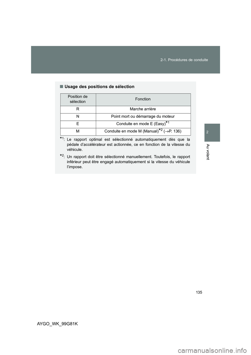 TOYOTA AYGO 2014 Notices Demploi (in French) 135
2-1. Procédures de conduite
2
Au volant
AYGO_WK_99G81K
■ Usage des positions de sélection
*1: Le rapport optimal est sélectionné automatiquement dès que la
pédale d’accélérateur est TOYOTA AYGO 2014 Notices Demploi (in French) 135
2-1. Procédures de conduite
2
Au volant
AYGO_WK_99G81K
■ Usage des positions de sélection
*1: Le rapport optimal est sélectionné automatiquement dès que la
pédale d’accélérateur est