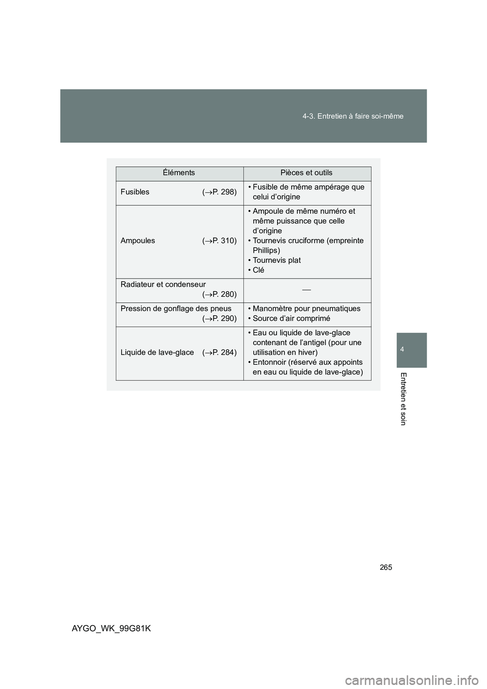 TOYOTA AYGO 2014 Notices Demploi (in French) 265
4-3. Entretien à faire soi-même
4
Entretien et soin
AYGO_WK_99G81K
ÉlémentsPièces et outils
Fusibles ( →P. 298) • Fusible de même ampérage que
celui d’origine
Ampoules ( →P. 31 TOYOTA AYGO 2014 Notices Demploi (in French) 265
4-3. Entretien à faire soi-même
4
Entretien et soin
AYGO_WK_99G81K
ÉlémentsPièces et outils
Fusibles ( →P. 298) • Fusible de même ampérage que
celui d’origine
Ampoules ( →P. 31