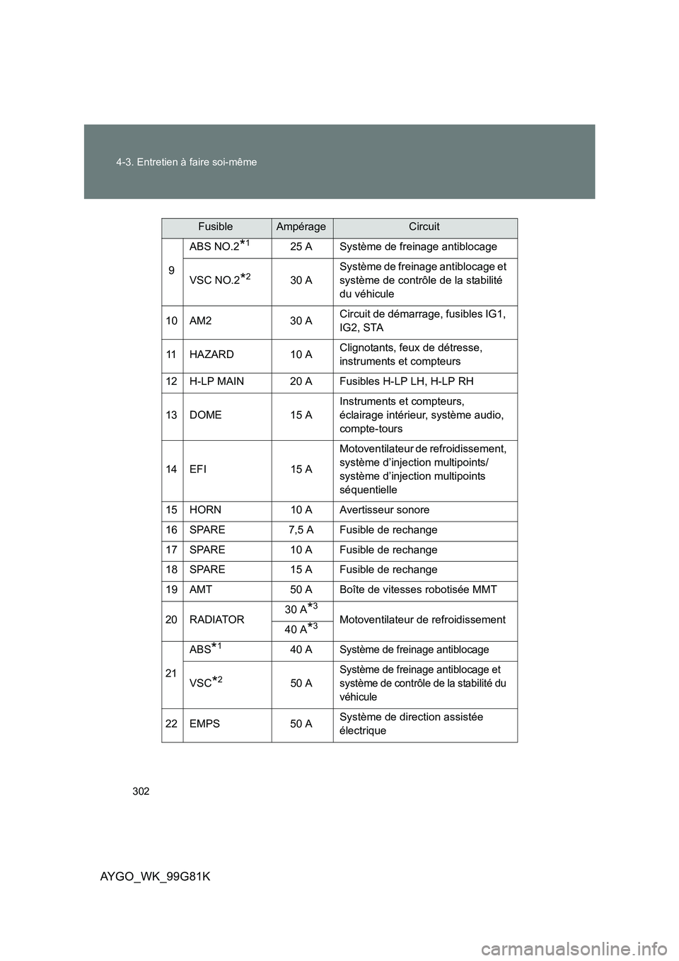 TOYOTA AYGO 2014 Notices Demploi (in French) 302
4-3. Entretien à faire soi-même
AYGO_WK_99G81K
9
ABS NO.2*125 A Système de freinage antiblocage
VSC NO.2*230 A
Système de freinage antiblocage et
système de contrôle de la stabilité
TOYOTA AYGO 2014 Notices Demploi (in French) 302
4-3. Entretien à faire soi-même
AYGO_WK_99G81K
9
ABS NO.2*125 A Système de freinage antiblocage
VSC NO.2*230 A
Système de freinage antiblocage et
système de contrôle de la stabilité