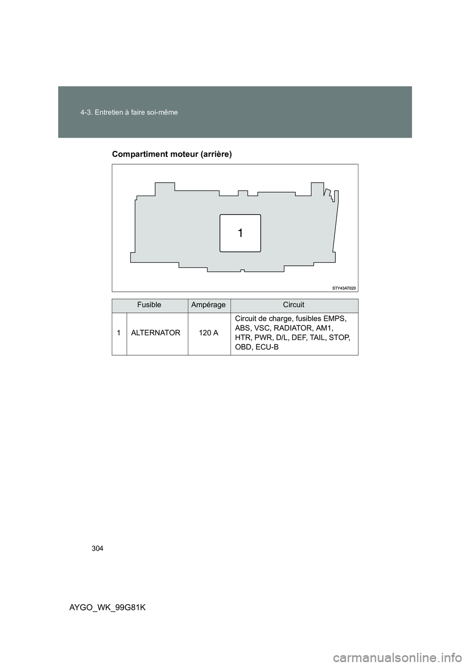 TOYOTA AYGO 2014  Notices Demploi (in French) 304 
4-3. Entretien à faire soi-même
AYGO_WK_99G81K 
Compartiment moteur (arrière)
FusibleAmpérageCircuit 
1 ALTERNATOR 120 A 
Circuit de charge, fusibles EMPS,  
ABS, VSC, RADIATOR, AM1, 
HTR, PW