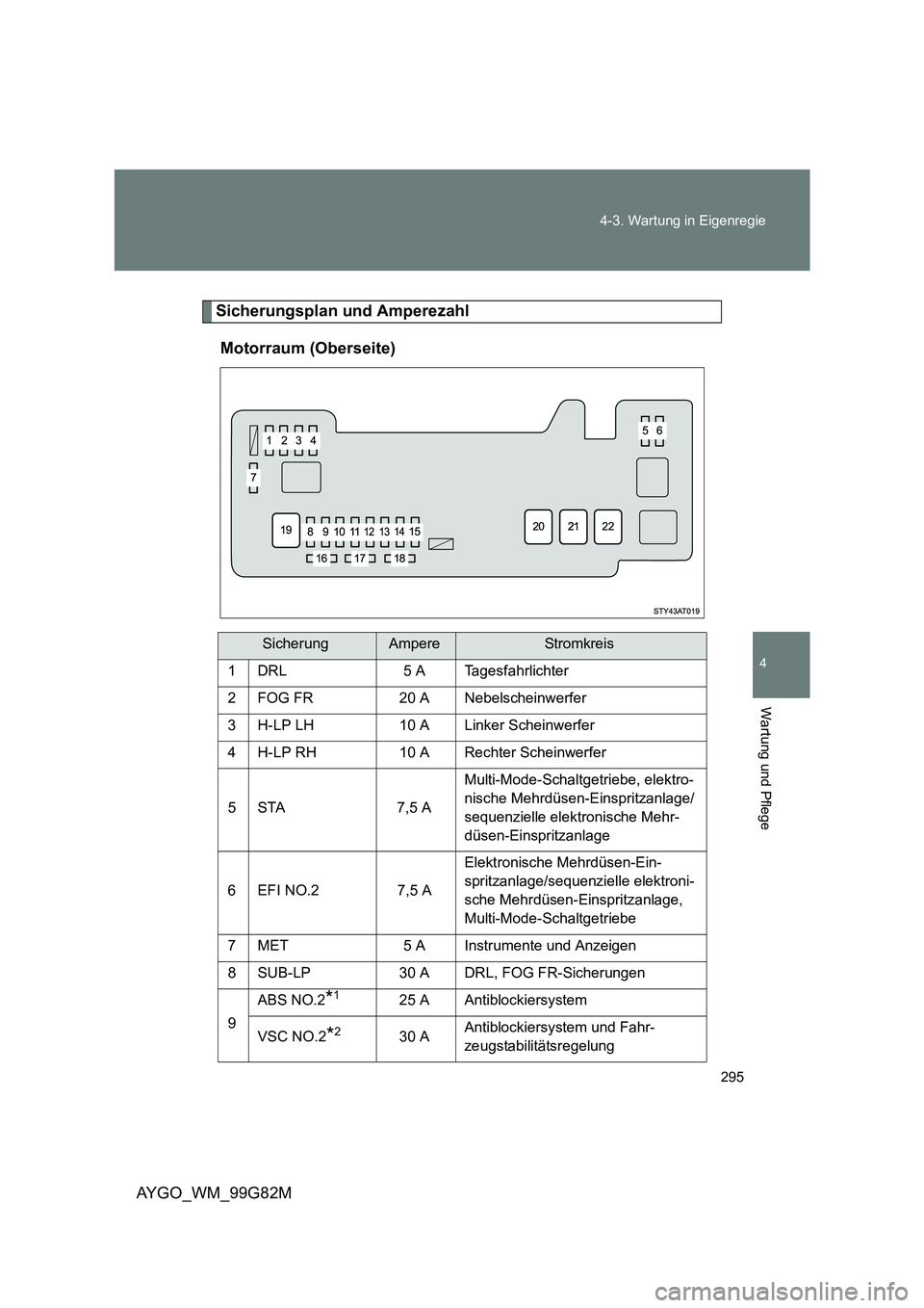 TOYOTA AYGO 2014  Betriebsanleitungen (in German) 295 
4-3. Wartung in Eigenregie
4
Wartung und Pflege
AYGO_WM_99G82M
Sicherungsplan und Amperezahl 
Motorraum (Oberseite)
SicherungAmpereStr omk rei s 
1 DRL 5 A Tagesfahrlichter
2 FOG FR 20 A Nebelsch
