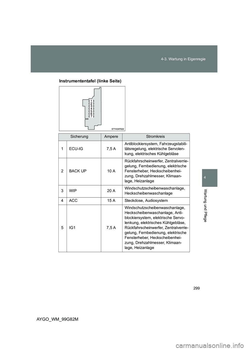 TOYOTA AYGO 2014  Betriebsanleitungen (in German) 299 
4-3. Wartung in Eigenregie
4
Wartung und Pflege
AYGO_WM_99G82M 
Instrumententafel (linke Seite)
SicherungAmpereStr omk rei s 
1 ECU-IG 7,5 A
Antiblockiersystem, Fahrzeugstabili- 
tätsregelung, e