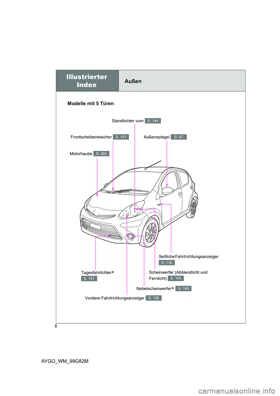 TOYOTA AYGO 2014 Betriebsanleitungen (in German) AYGO_WM_99G82M
8
Nebelscheinwerfer∗ S. 149
Illustrierter
IndexAußen
Vordere Fahrtrichtungsanzeiger S. 136
Seitliche Fahrtrichtungsanzeiger
S. 136
Außenspiegel S. 67
Scheinwerfer (Abblendlicht u TOYOTA AYGO 2014 Betriebsanleitungen (in German) AYGO_WM_99G82M
8
Nebelscheinwerfer∗ S. 149
Illustrierter
IndexAußen
Vordere Fahrtrichtungsanzeiger S. 136
Seitliche Fahrtrichtungsanzeiger
S. 136
Außenspiegel S. 67
Scheinwerfer (Abblendlicht u