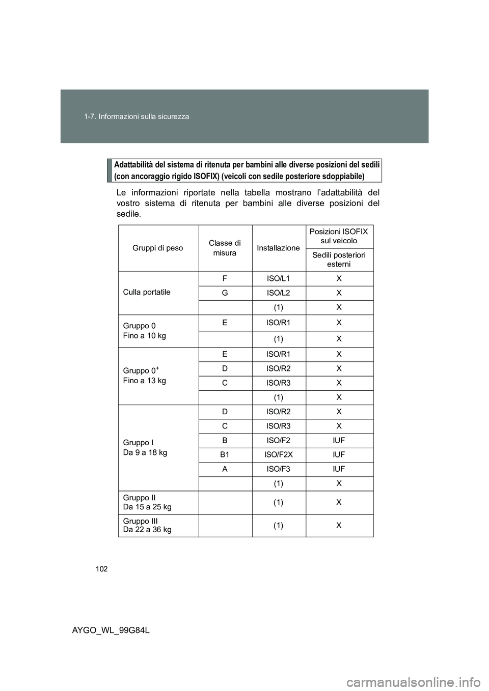 TOYOTA AYGO 2014 Manuale duso (in Italian) 102
1-7. Informazioni sulla sicurezza
AYGO_WL_99G84L
Adattabilità del sistema di ritenuta per bambini alle diverse posizioni del sedili
(con ancoraggio rigido ISOFIX) (veicoli con sedile posteriore TOYOTA AYGO 2014 Manuale duso (in Italian) 102
1-7. Informazioni sulla sicurezza
AYGO_WL_99G84L
Adattabilità del sistema di ritenuta per bambini alle diverse posizioni del sedili
(con ancoraggio rigido ISOFIX) (veicoli con sedile posteriore