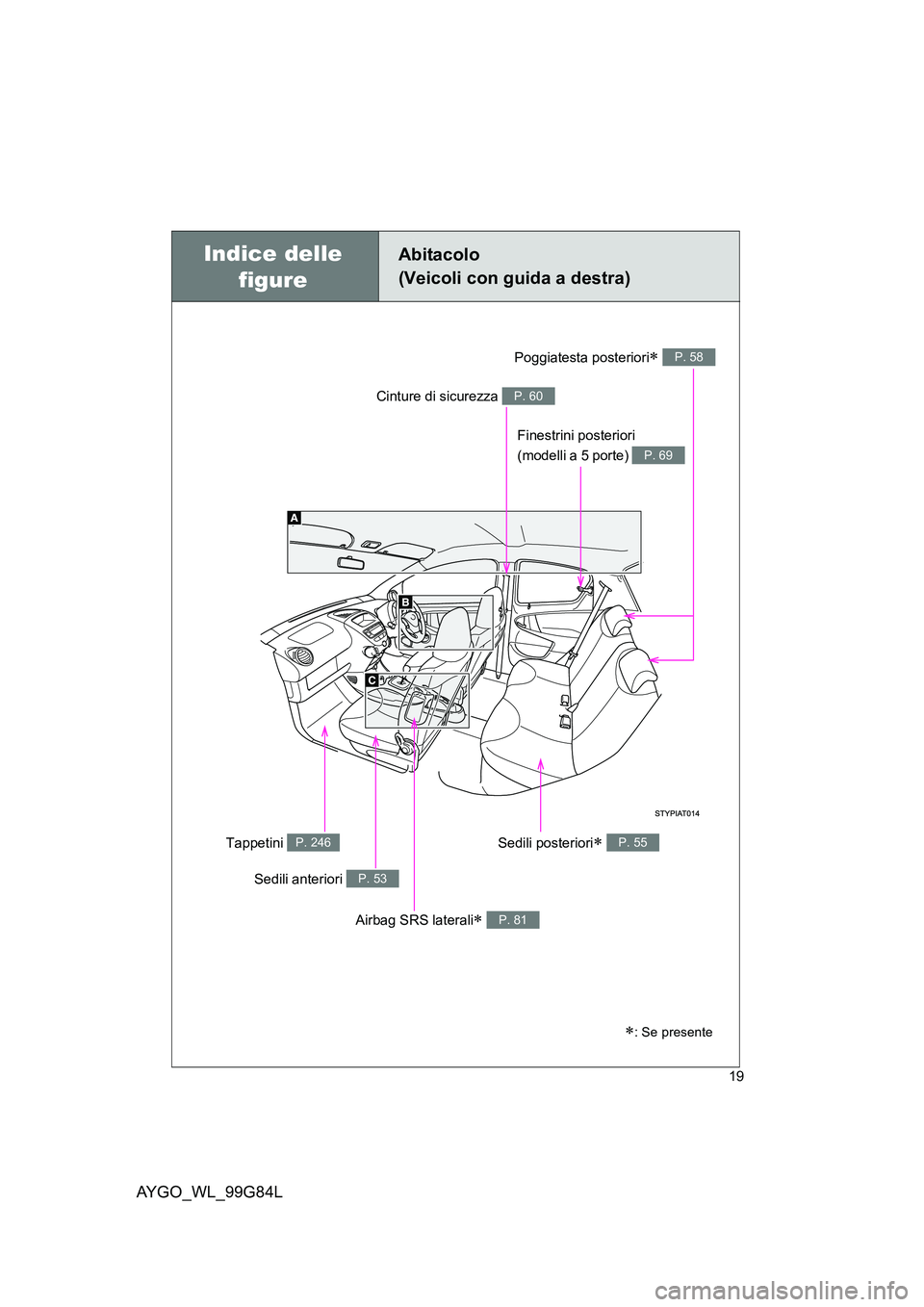 TOYOTA AYGO 2014  Manuale duso (in Italian) AYGO_WL_99G84L
19
Indice delle  
figure
Abitacolo  
(Veicoli con guida a destra)
∗: Se presente
Finestrini posteriori  
(modelli a 5 porte) P. 69
Sedili anteriori P. 53
Airbag SRS laterali∗ P. 81
