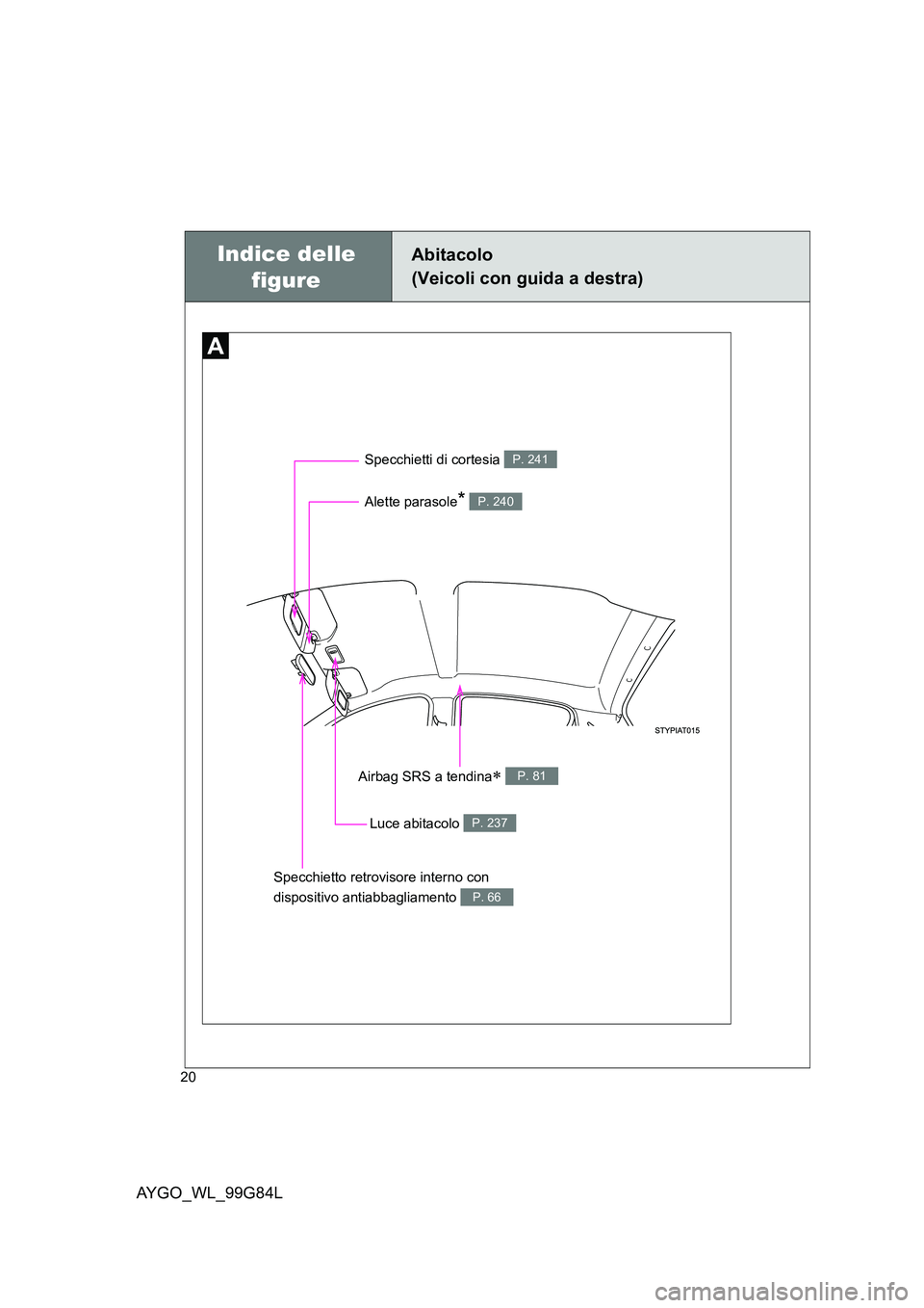 TOYOTA AYGO 2014  Manuale duso (in Italian) AYGO_WL_99G84L
20
Specchietto retrovisore interno con  
dispositivo antiabbagliamento P. 66
Indice delle  
figure
Abitacolo 
(Veicoli con guida a destra)
Specchietti di cortesia P. 241
Luce abitacolo 