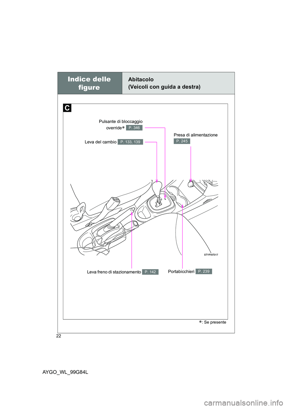 TOYOTA AYGO 2014  Manuale duso (in Italian) AYGO_WL_99G84L
22
Indice delle  
figure
Abitacolo 
(Veicoli con guida a destra)
∗: Se presente
Leva del cambio P. 133, 139
Leva freno di stazionamento P. 142
Pulsante di bloccaggio 
override∗ P. 3