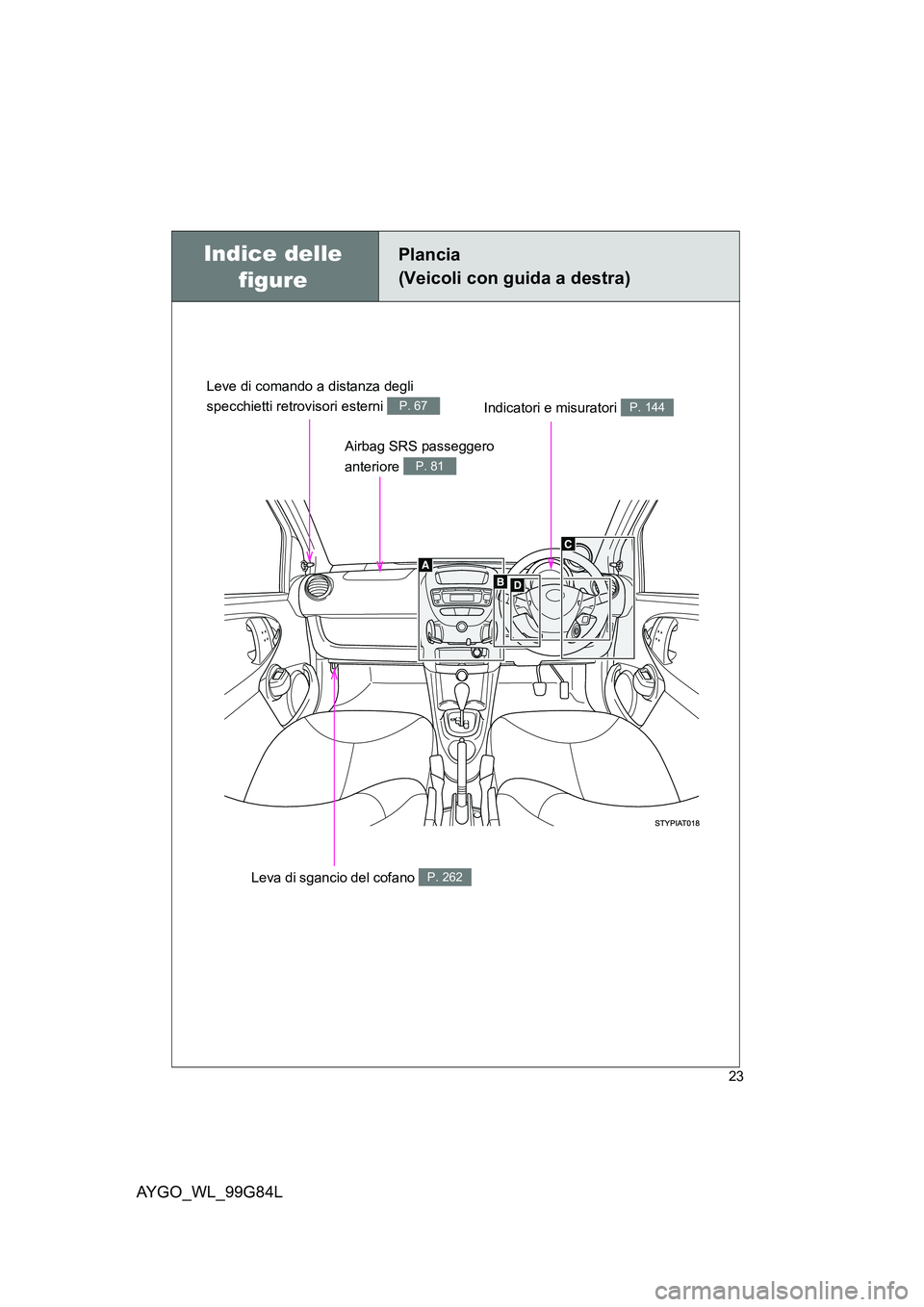 TOYOTA AYGO 2014  Manuale duso (in Italian) AYGO_WL_99G84L
23
Indice delle  
figure
Plancia 
(Veicoli con guida a destra)
Airbag SRS passeggero  
anteriore P. 81
Indicatori e misuratori P. 144
Leva di sgancio del cofano P. 262
Leve di comando a