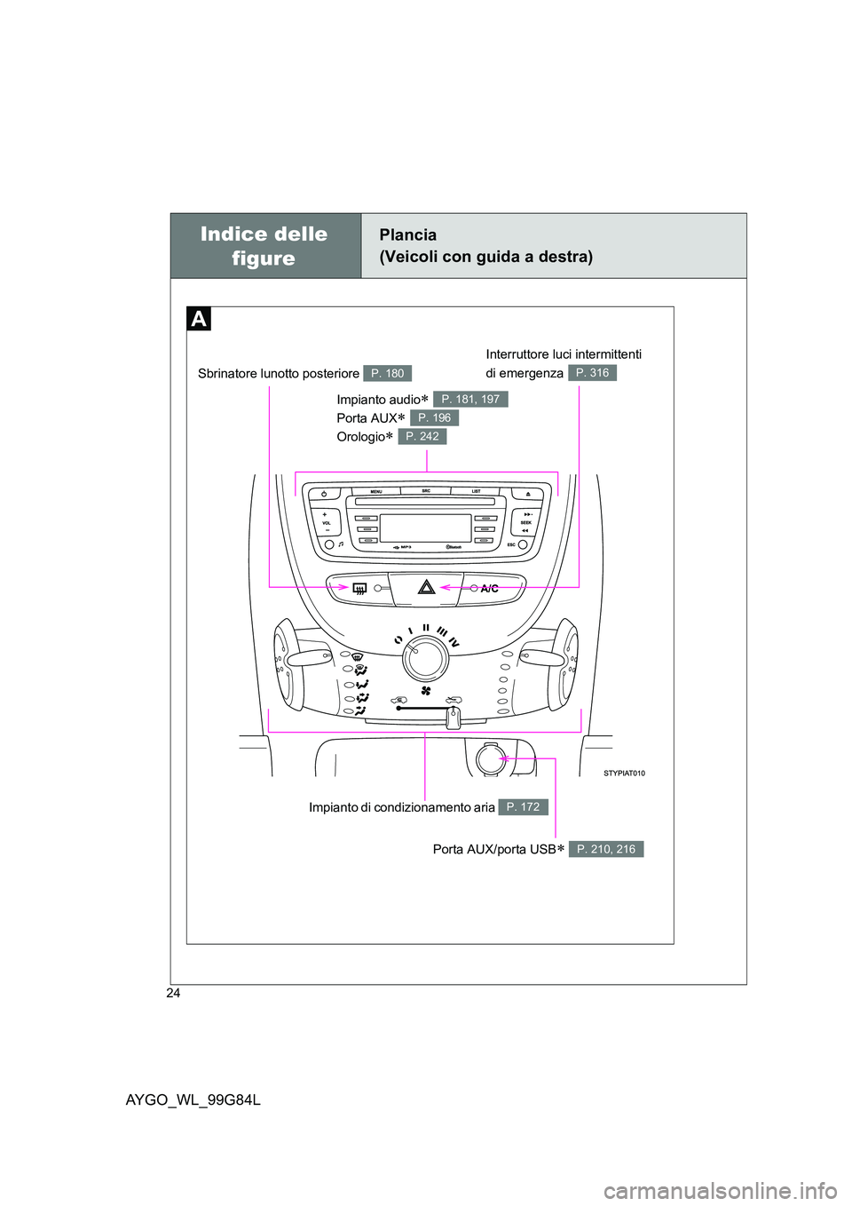 TOYOTA AYGO 2014  Manuale duso (in Italian) AYGO_WL_99G84L
24
Indice delle  
figure
Plancia 
(Veicoli con guida a destra)
Impianto di condizionamento aria P. 172
Interruttore luci intermittenti  
di emergenza P. 316Sbrinatore lunotto posteriore