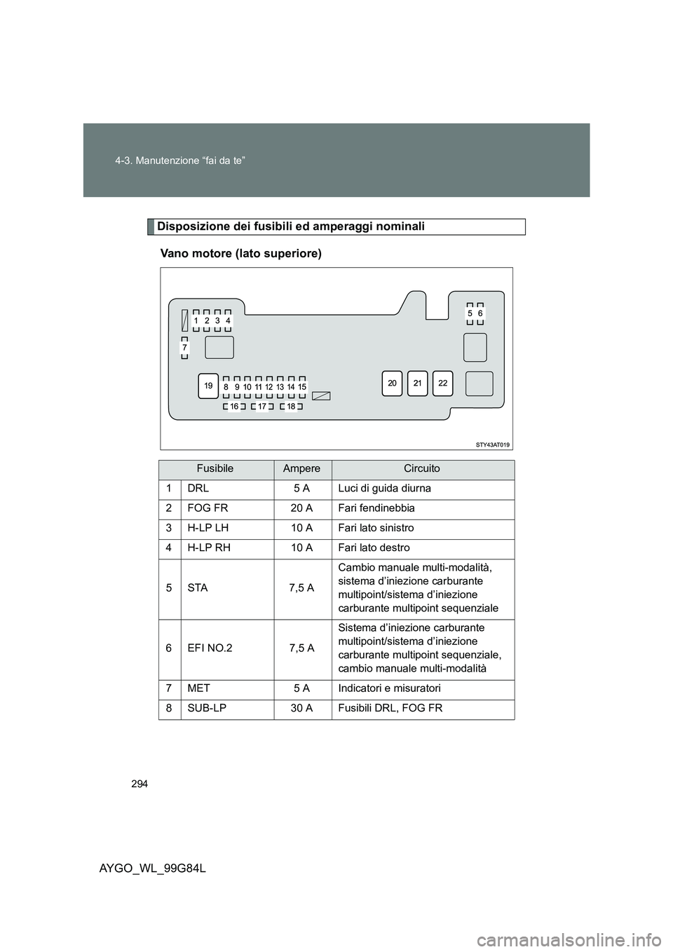 TOYOTA AYGO 2014  Manuale duso (in Italian) 294 
4-3. Manutenzione “fai da te”
AYGO_WL_99G84L
Disposizione dei fusibili ed amperaggi nominali 
Vano motore (lato superiore)
FusibileAmpereCircuito 
1 DRL 5 A Luci di guida diurna
2 FOG FR 20 A