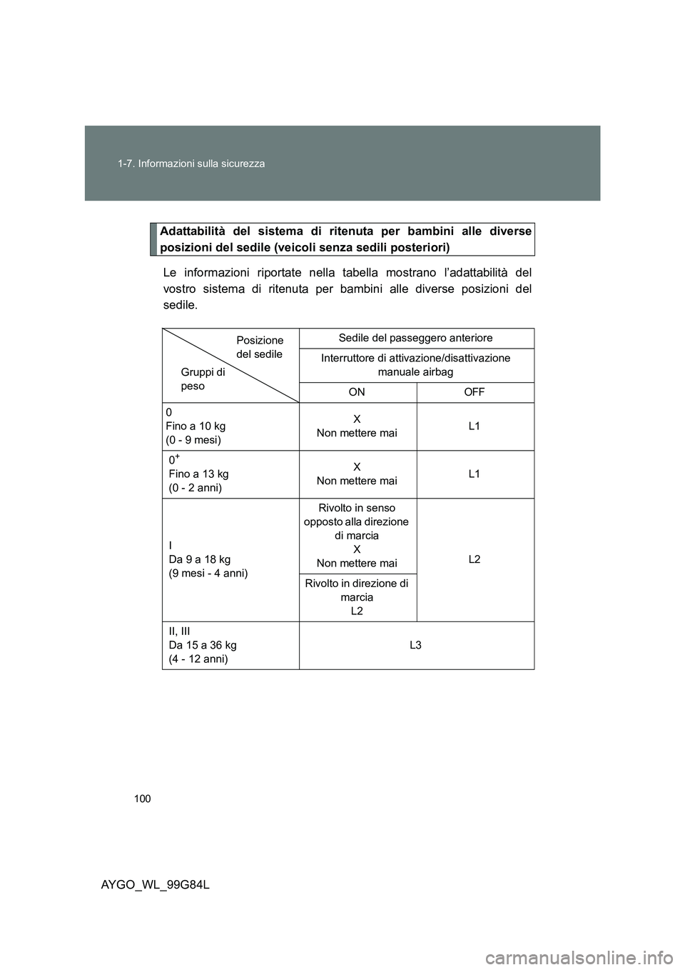 TOYOTA AYGO 2014 Manuale duso (in Italian) 100
1-7. Informazioni sulla sicurezza
AYGO_WL_99G84L
Adattabilità del sistema di ritenuta per bambini alle diverse
posizioni del sedile (veicoli senza sedili posteriori)
Le informazioni riportate TOYOTA AYGO 2014 Manuale duso (in Italian) 100
1-7. Informazioni sulla sicurezza
AYGO_WL_99G84L
Adattabilità del sistema di ritenuta per bambini alle diverse
posizioni del sedile (veicoli senza sedili posteriori)
Le informazioni riportate