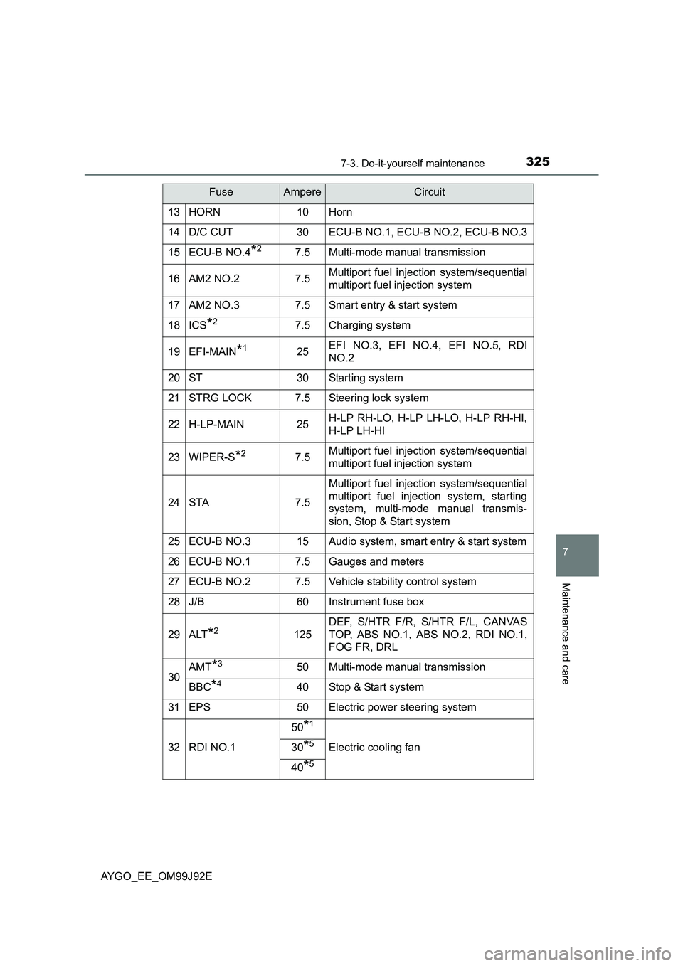 TOYOTA AYGO 2015 (in English) Service Manual 3257-3. Do-it-yourself maintenance
7
Maintenance and care
AYGO_EE_OM99J92E
13HORN10Horn
14D/C CUT30ECU-B NO.1, ECU-B NO.2, ECU-B NO.3
15ECU-B NO.4*27.5Multi-mode manual transmission
16AM2 NO.27.5Multi TOYOTA AYGO 2015 (in English) Service Manual 3257-3. Do-it-yourself maintenance
7
Maintenance and care
AYGO_EE_OM99J92E
13HORN10Horn
14D/C CUT30ECU-B NO.1, ECU-B NO.2, ECU-B NO.3
15ECU-B NO.4*27.5Multi-mode manual transmission
16AM2 NO.27.5Multi