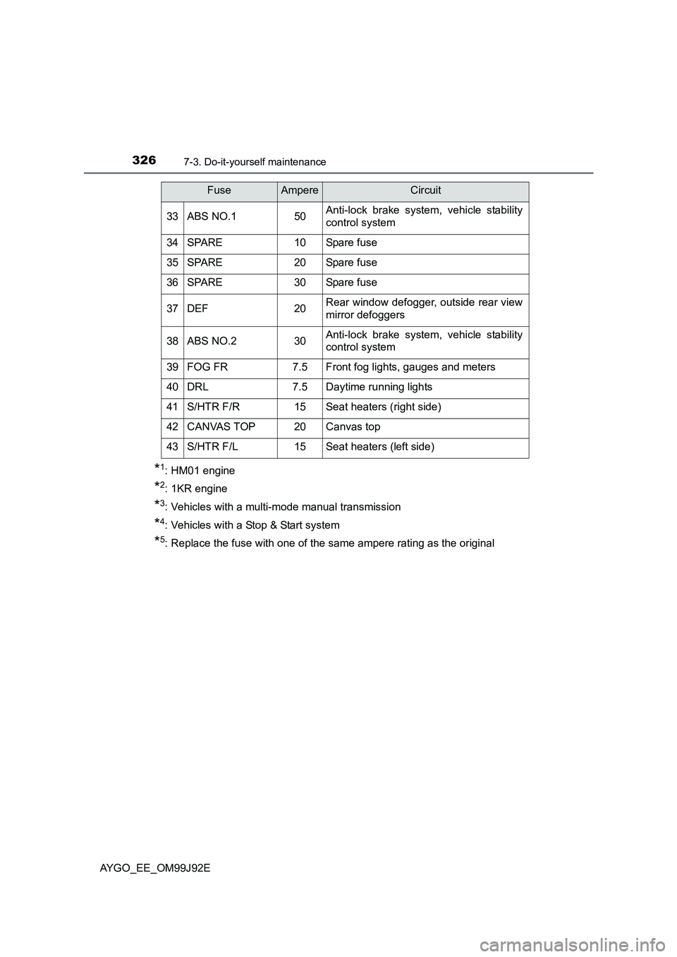 TOYOTA AYGO 2015 (in English) Service Manual 3267-3. Do-it-yourself maintenance
AYGO_EE_OM99J92E
*1: HM01 engine
*2: 1KR engine
*3: Vehicles with a multi-mode manual transmission
*4: Vehicles with a Stop & Start system
*5: Replace the fuse with TOYOTA AYGO 2015 (in English) Service Manual 3267-3. Do-it-yourself maintenance
AYGO_EE_OM99J92E
*1: HM01 engine
*2: 1KR engine
*3: Vehicles with a multi-mode manual transmission
*4: Vehicles with a Stop & Start system
*5: Replace the fuse with